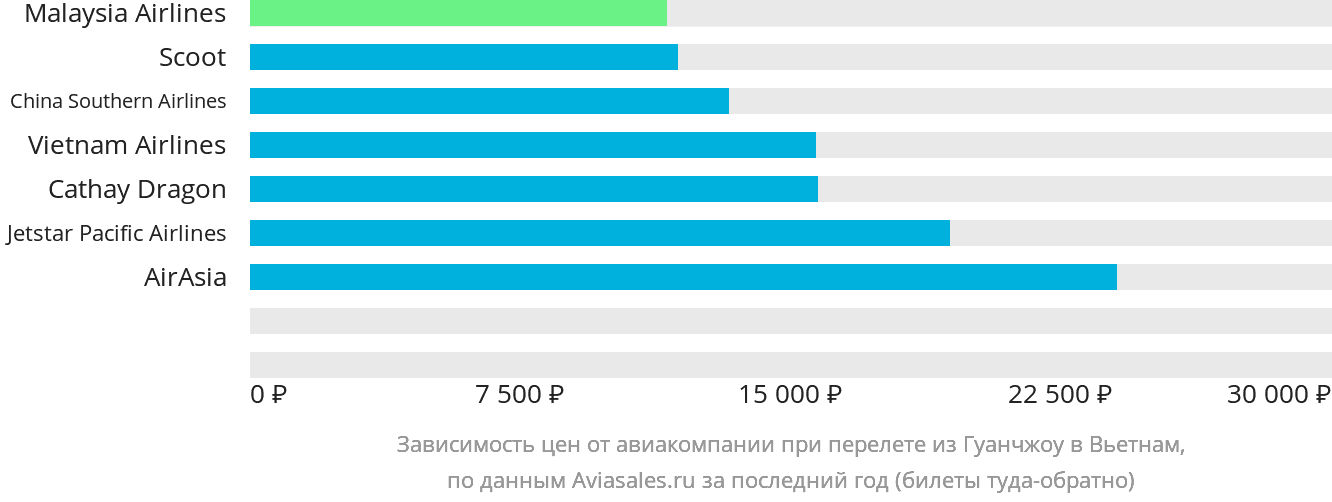 Динамика цен в зависимости от авиакомпании, совершающей перелёт из Гуанчжоу в Вьетнам