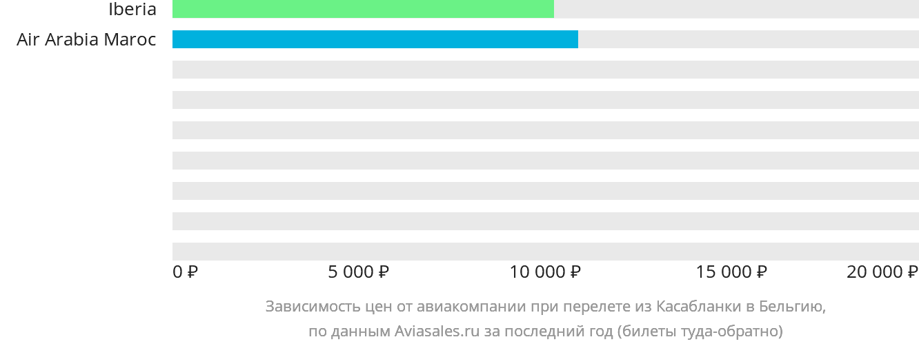 Динамика цен в зависимости от авиакомпании, совершающей перелёт из Касабланки в Бельгию