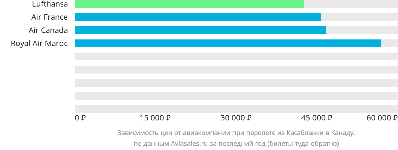 Динамика цен в зависимости от авиакомпании, совершающей перелёт из Касабланки в Канаду