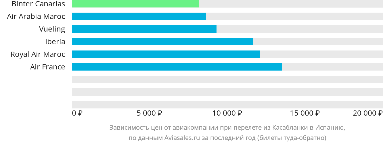 Динамика цен в зависимости от авиакомпании, совершающей перелёт из Касабланки в Испанию
