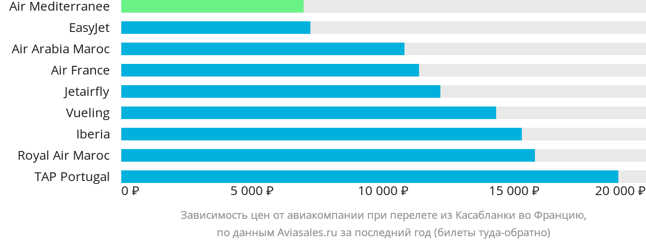Динамика цен в зависимости от авиакомпании, совершающей перелёт из Касабланки во Францию
