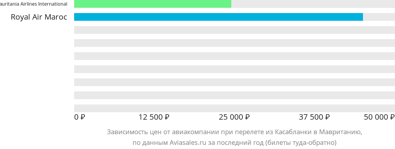 Динамика цен в зависимости от авиакомпании, совершающей перелёт из Касабланки в Мавританию