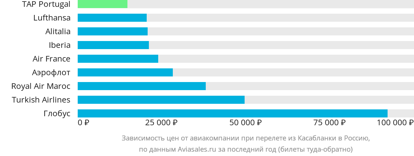 Динамика цен в зависимости от авиакомпании, совершающей перелёт из Касабланки в Россию
