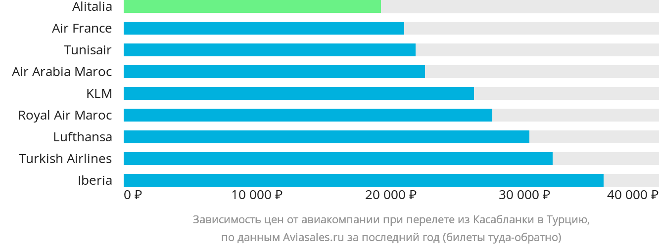Динамика цен в зависимости от авиакомпании, совершающей перелёт из Касабланки в Турцию