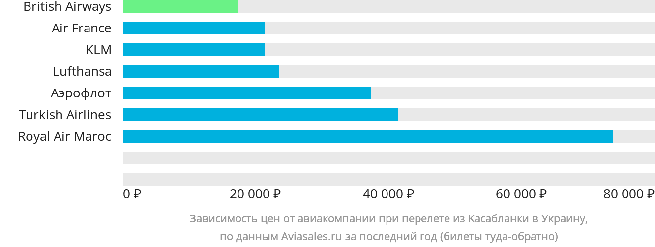 Динамика цен в зависимости от авиакомпании, совершающей перелёт из Касабланки в Украину
