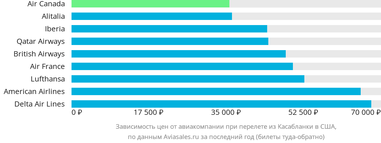 Динамика цен в зависимости от авиакомпании, совершающей перелёт из Касабланки в США