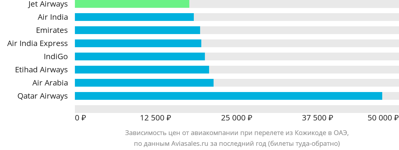 Динамика цен в зависимости от авиакомпании, совершающей перелёт из Кожикоде в ОАЭ