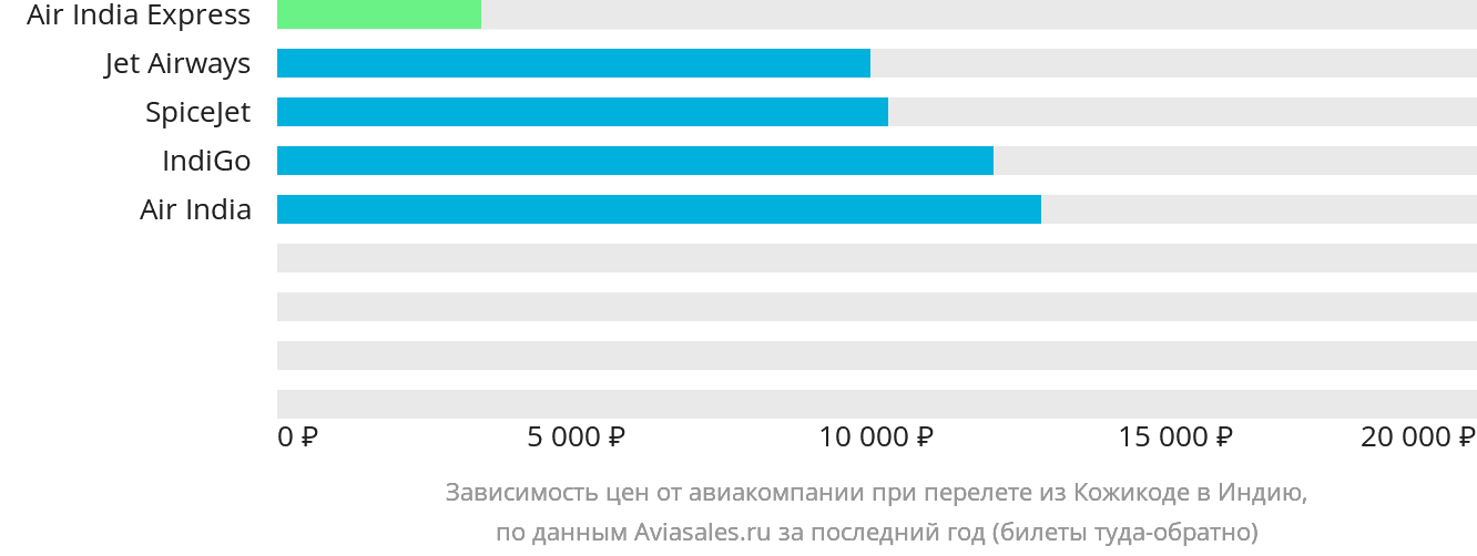 Динамика цен в зависимости от авиакомпании, совершающей перелёт из Кожикоде в Индию