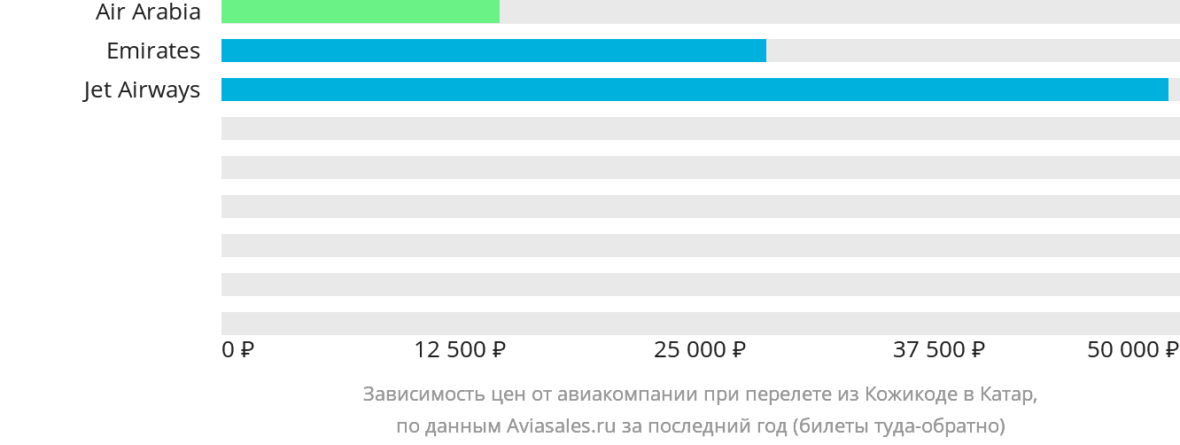 Динамика цен в зависимости от авиакомпании, совершающей перелёт из Кожикоде в Катар