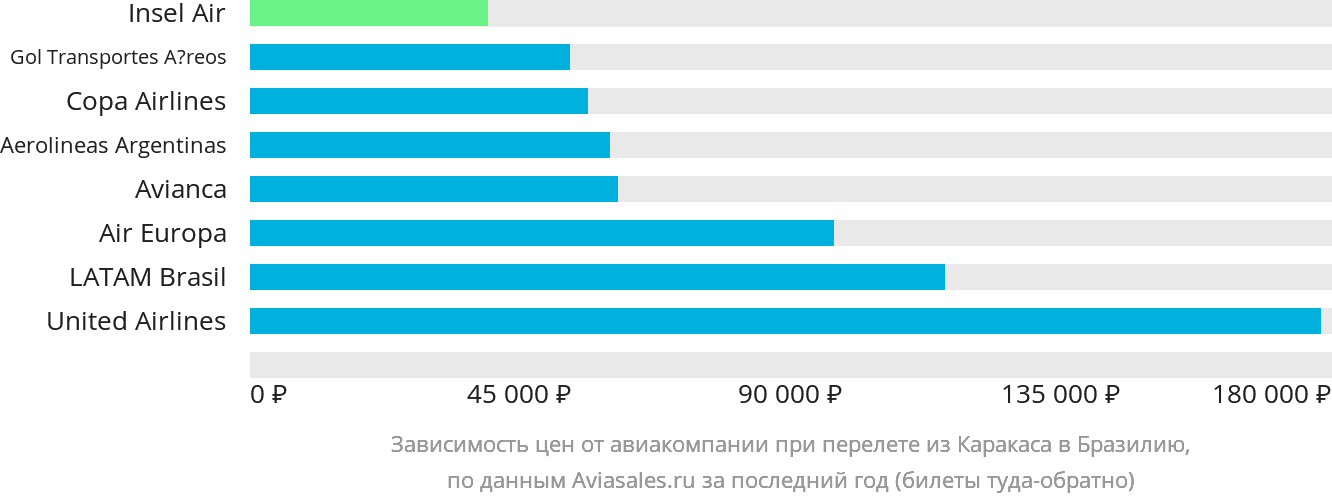 Динамика цен в зависимости от авиакомпании, совершающей перелёт из Каракаса в Бразилию