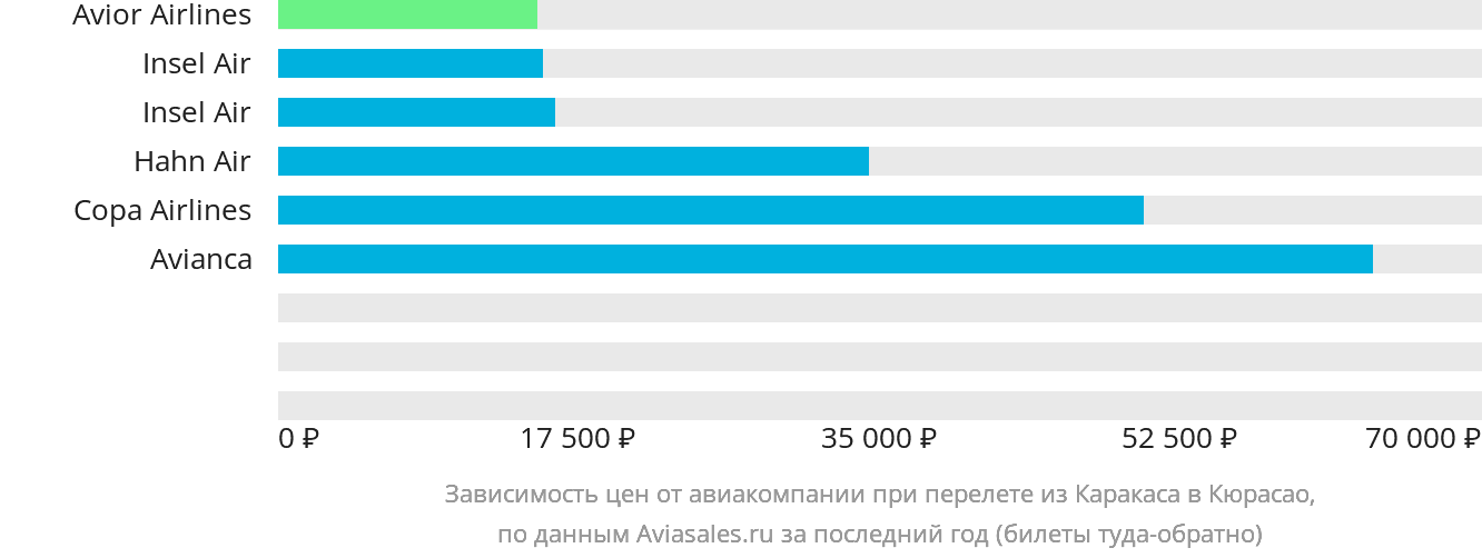 Динамика цен в зависимости от авиакомпании, совершающей перелёт из Каракаса в Кюрасао