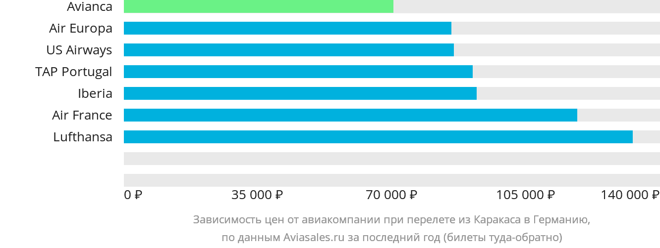 Динамика цен в зависимости от авиакомпании, совершающей перелёт из Каракаса в Германию
