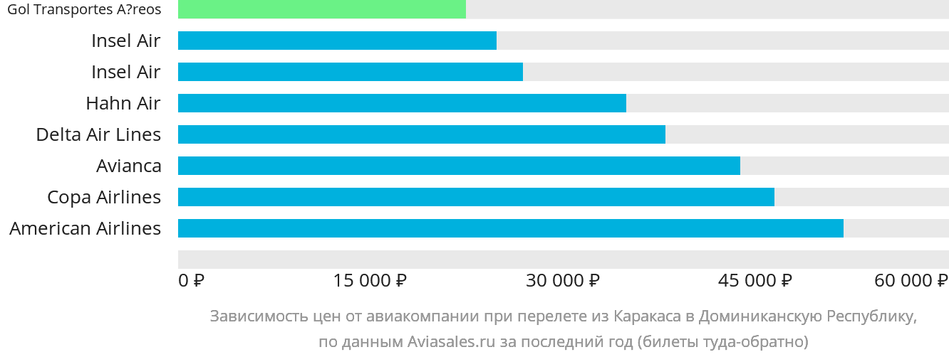 Динамика цен в зависимости от авиакомпании, совершающей перелёт из Каракаса в Доминиканскую Республику