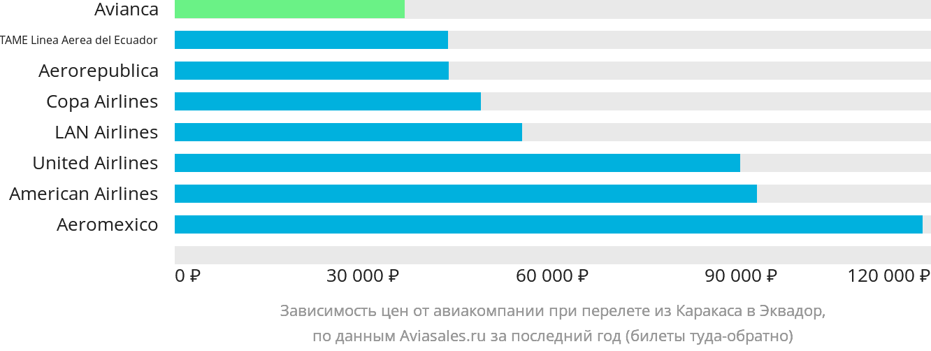 Динамика цен в зависимости от авиакомпании, совершающей перелёт из Каракаса в Эквадор