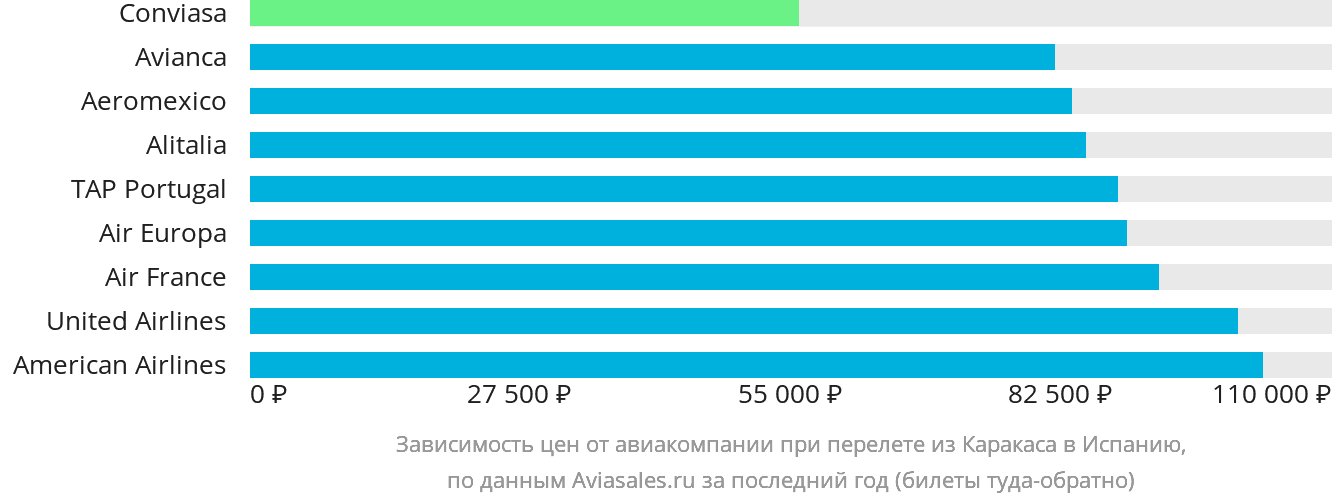 Динамика цен в зависимости от авиакомпании, совершающей перелёт из Каракаса в Испанию