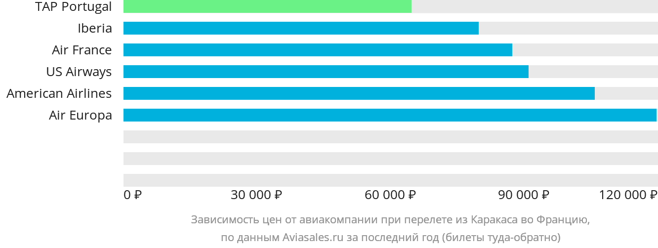 Динамика цен в зависимости от авиакомпании, совершающей перелёт из Каракаса во Францию