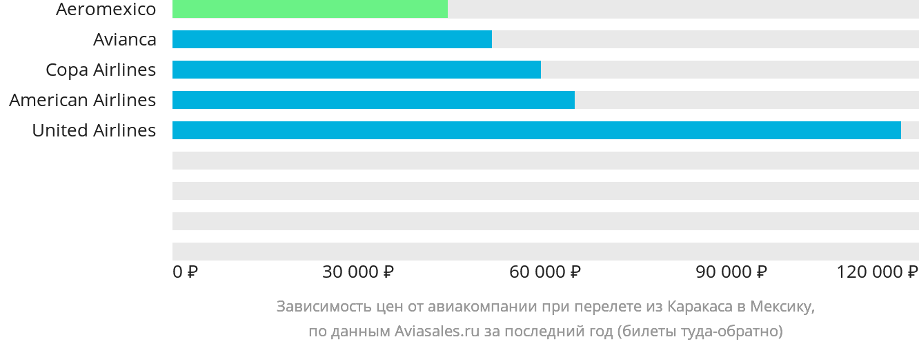 Динамика цен в зависимости от авиакомпании, совершающей перелёт из Каракаса в Мексику