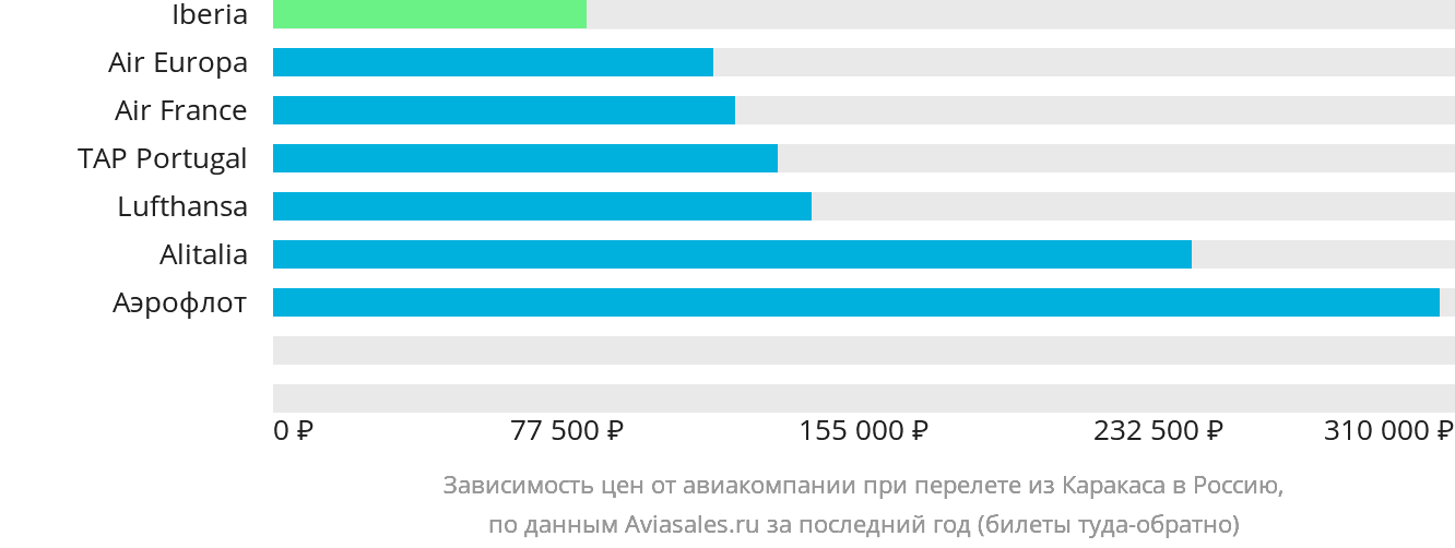 Динамика цен в зависимости от авиакомпании, совершающей перелёт из Каракаса в Россию