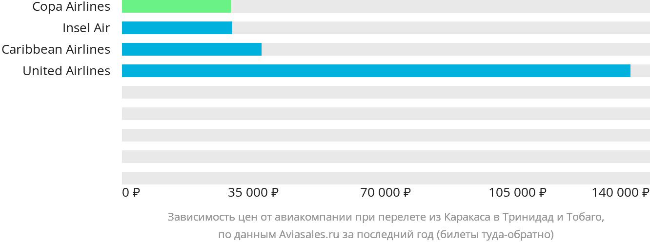 Динамика цен в зависимости от авиакомпании, совершающей перелёт из Каракаса в Тринидад и Тобаго