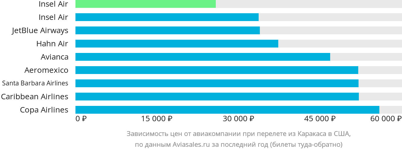 Динамика цен в зависимости от авиакомпании, совершающей перелёт из Каракаса в США