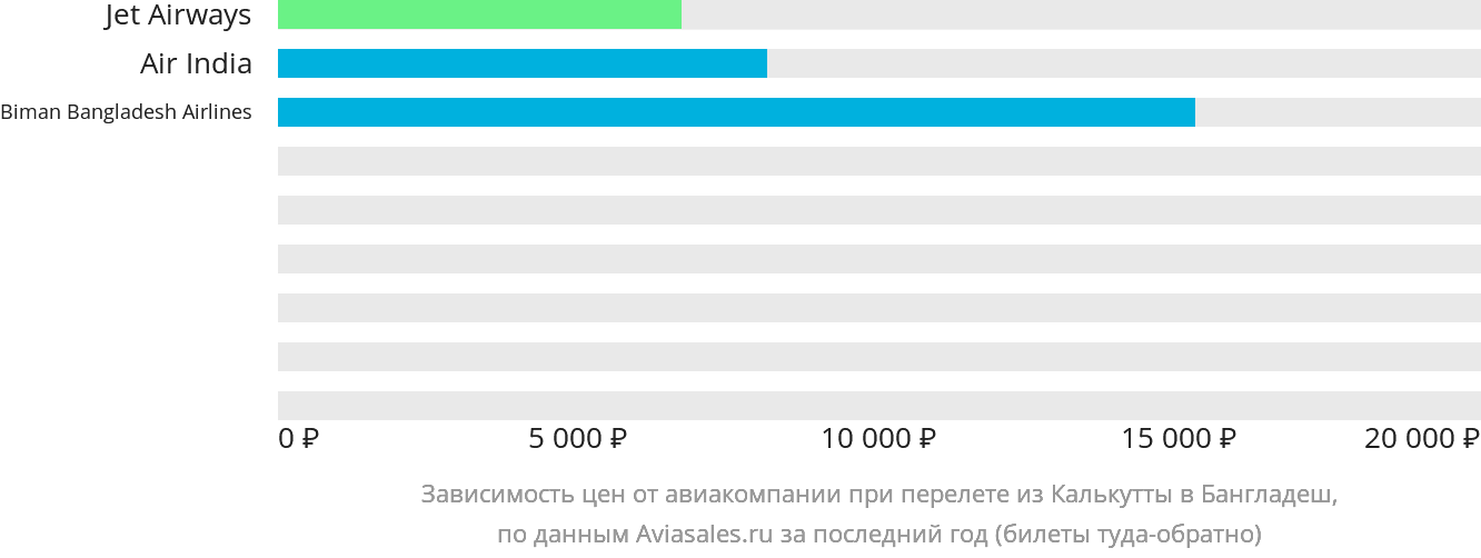 Динамика цен в зависимости от авиакомпании, совершающей перелёт из Калькутты в Бангладеш