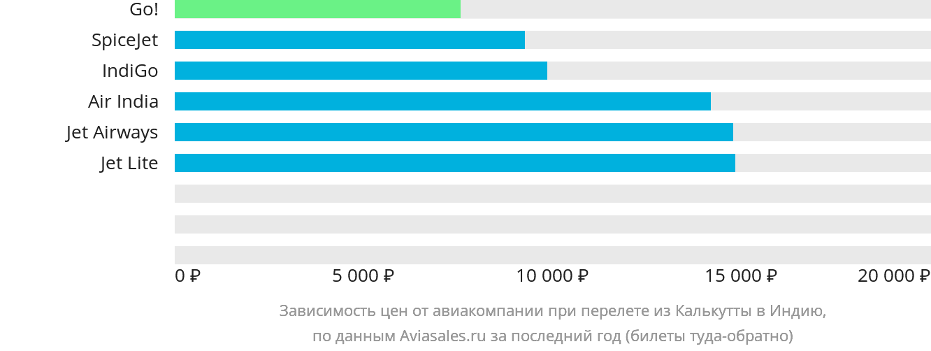 Динамика цен в зависимости от авиакомпании, совершающей перелёт из Калькутты в Индию