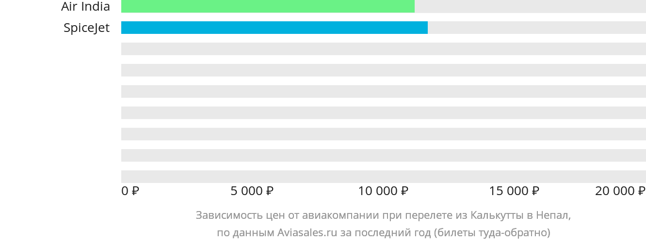 Динамика цен в зависимости от авиакомпании, совершающей перелёт из Калькутты в Непал
