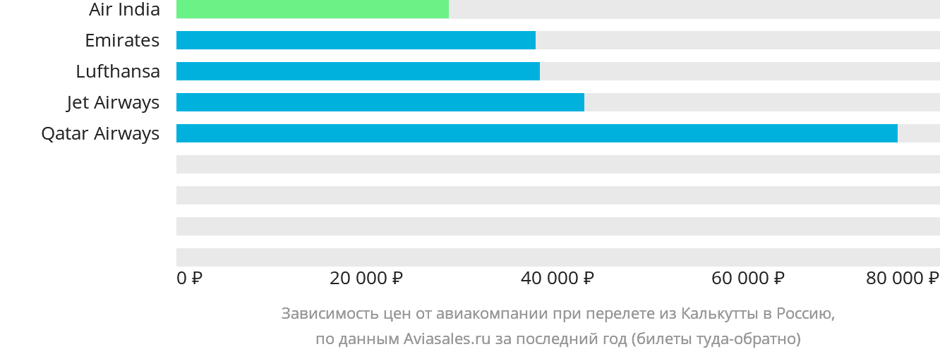 Динамика цен в зависимости от авиакомпании, совершающей перелёт из Калькутты в Россию