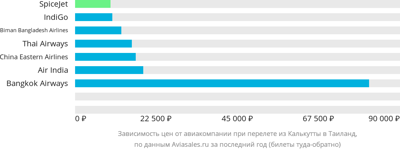 Динамика цен в зависимости от авиакомпании, совершающей перелёт из Калькутты в Таиланд