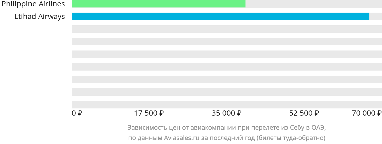 Динамика цен в зависимости от авиакомпании, совершающей перелёт из Себу в ОАЭ