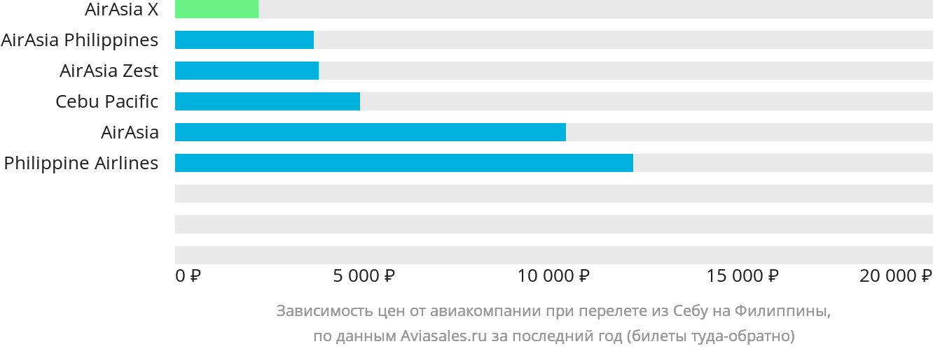 Динамика цен в зависимости от авиакомпании, совершающей перелёт из Себу на Филиппины