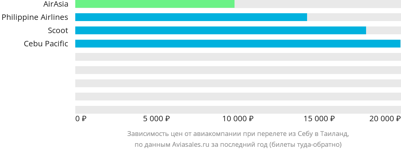 Динамика цен в зависимости от авиакомпании, совершающей перелёт из Себу в Таиланд