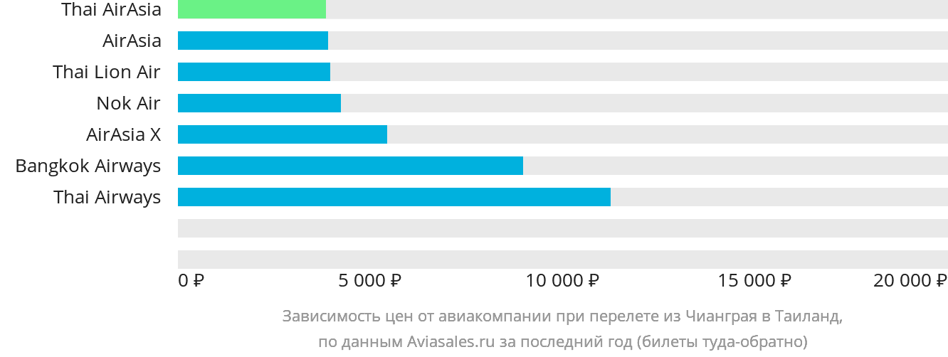 Динамика цен в зависимости от авиакомпании, совершающей перелёт из Чианграя в Таиланд