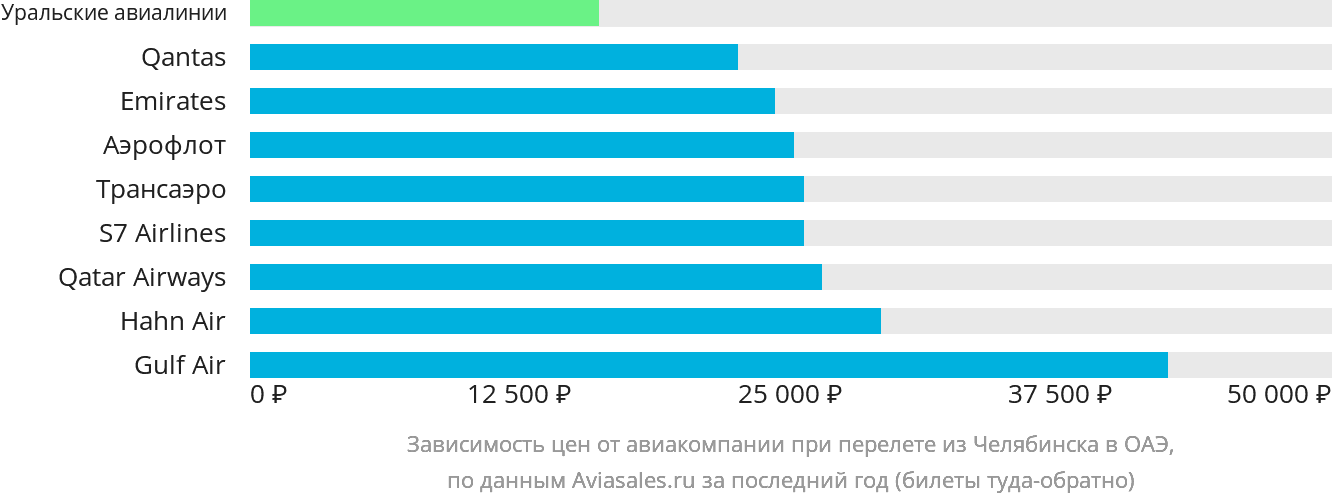 Динамика цен в зависимости от авиакомпании, совершающей перелёт из Челябинска в ОАЭ
