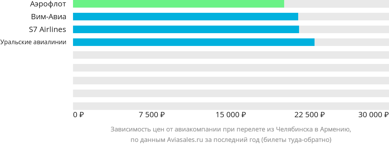 Динамика цен в зависимости от авиакомпании, совершающей перелёт из Челябинска в Армению