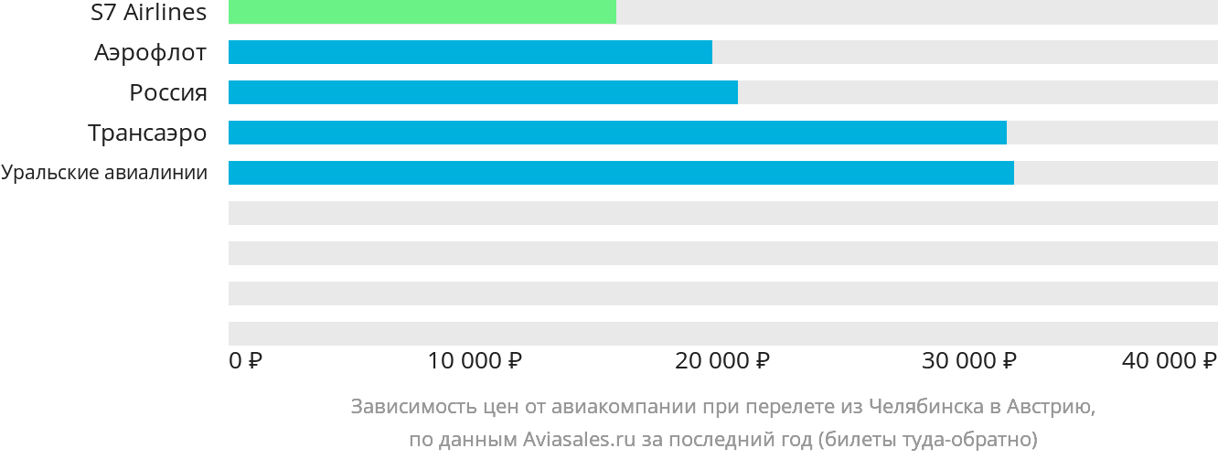 Динамика цен в зависимости от авиакомпании, совершающей перелёт из Челябинска в Австрию