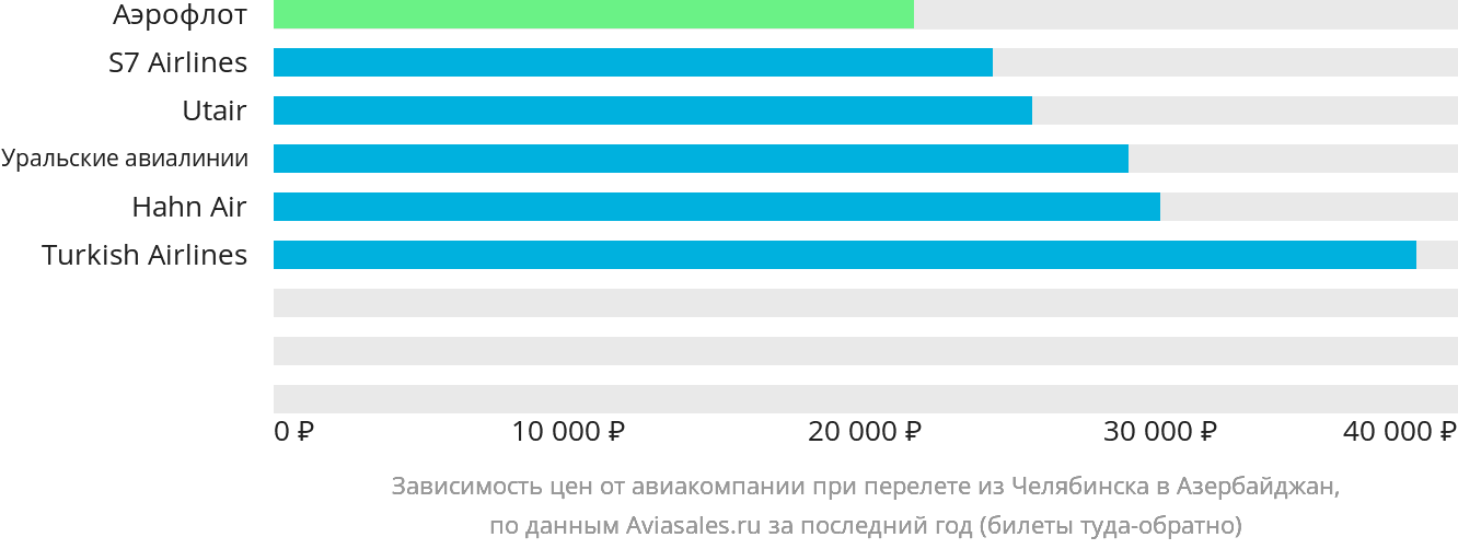 Динамика цен в зависимости от авиакомпании, совершающей перелёт из Челябинска в Азербайджан