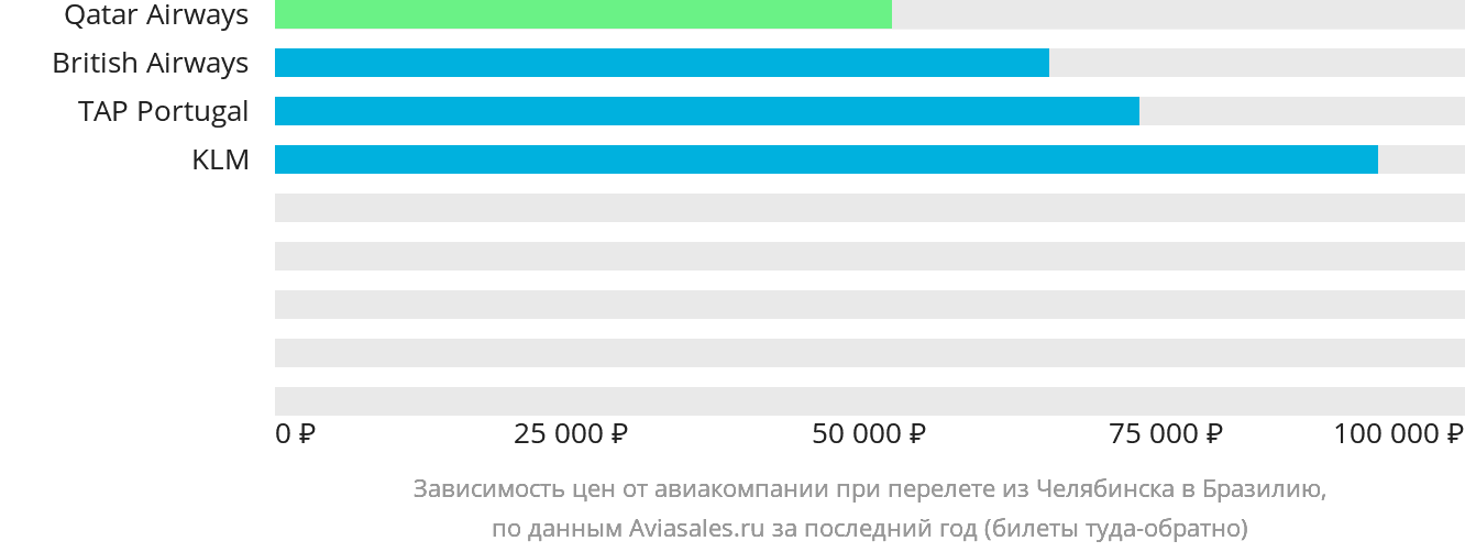 Динамика цен в зависимости от авиакомпании, совершающей перелёт из Челябинска в Бразилию