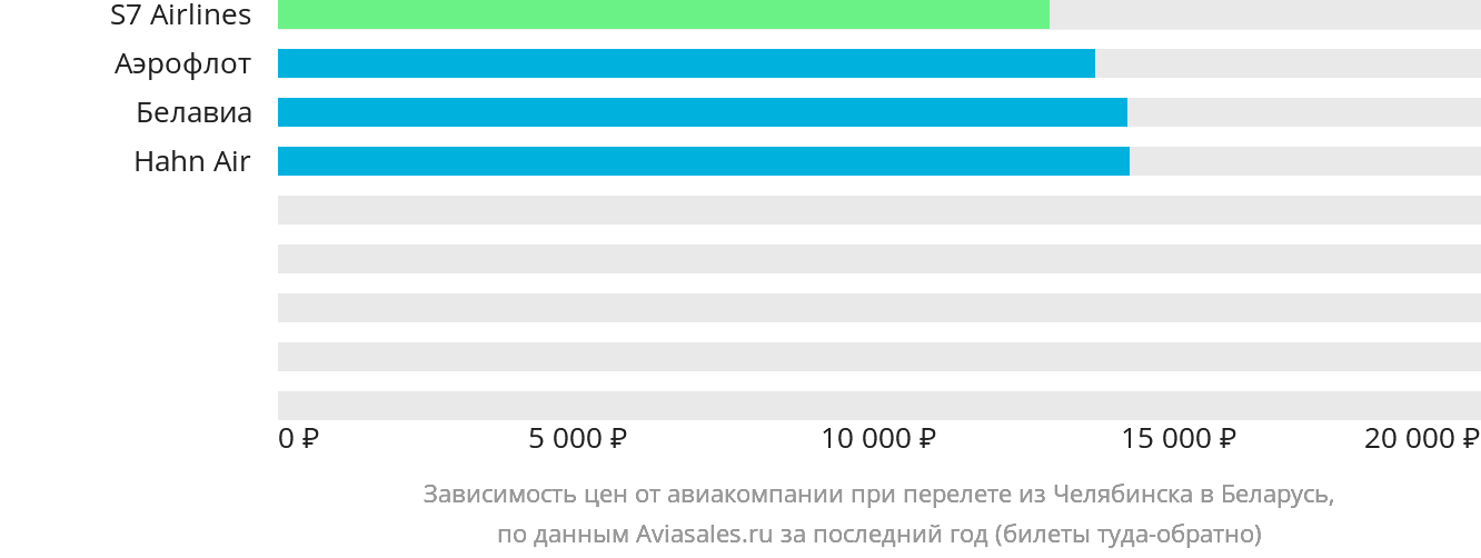 Динамика цен в зависимости от авиакомпании, совершающей перелёт из Челябинска в Беларусь