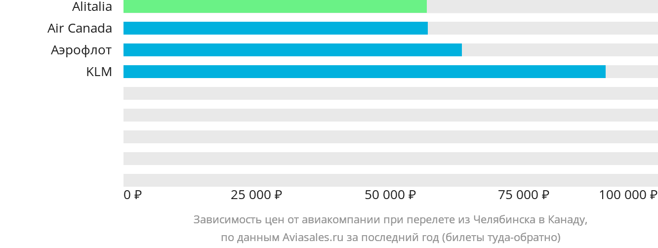Динамика цен в зависимости от авиакомпании, совершающей перелёт из Челябинска в Канаду