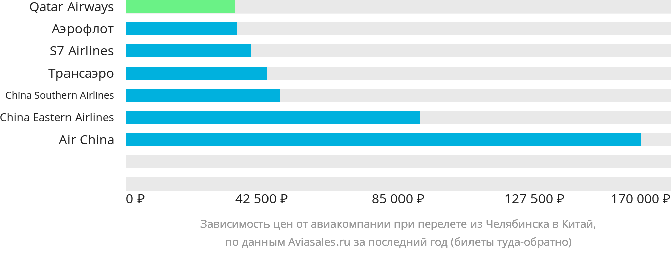 Динамика цен в зависимости от авиакомпании, совершающей перелёт из Челябинска в Китай