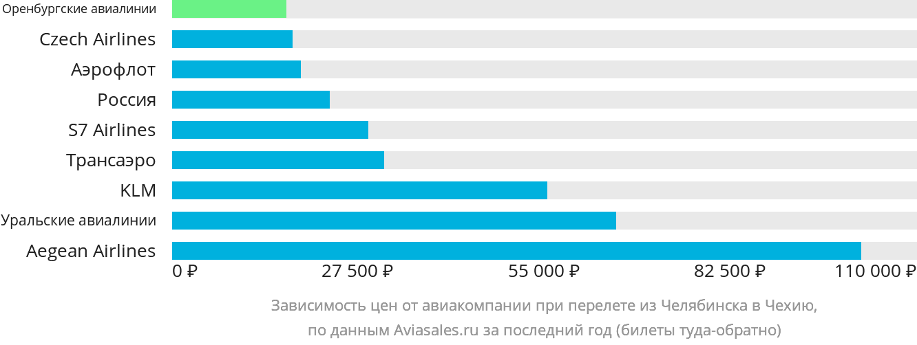 Динамика цен в зависимости от авиакомпании, совершающей перелёт из Челябинска в Чехию