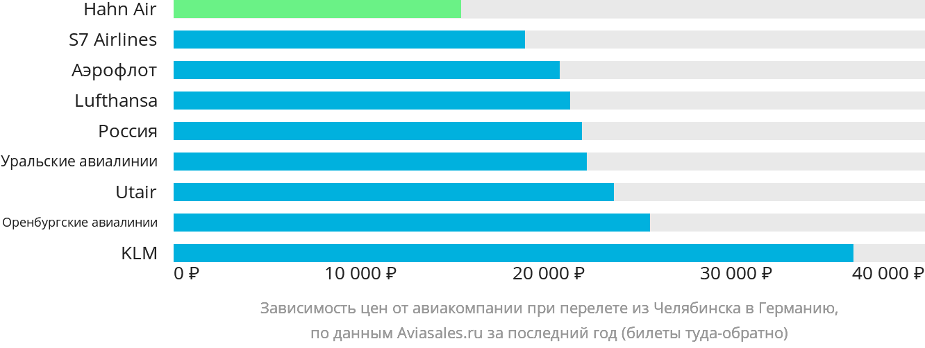 Динамика цен в зависимости от авиакомпании, совершающей перелёт из Челябинска в Германию