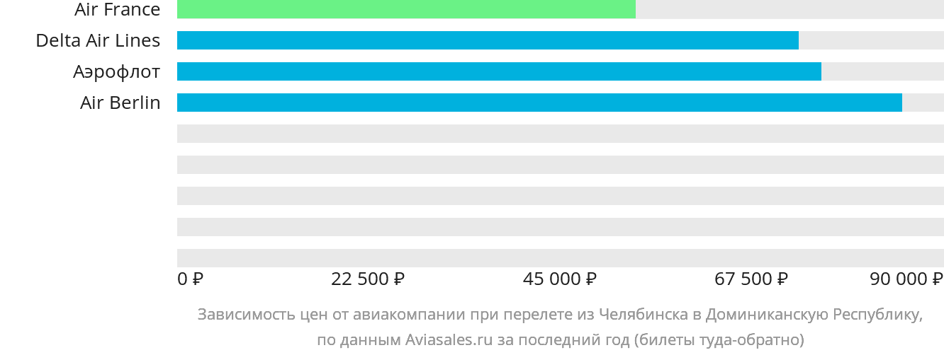 Динамика цен в зависимости от авиакомпании, совершающей перелёт из Челябинска в Доминиканскую Республику