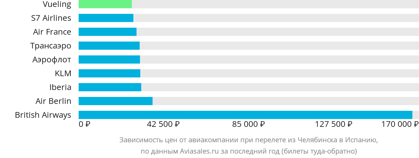 Динамика цен в зависимости от авиакомпании, совершающей перелёт из Челябинска в Испанию