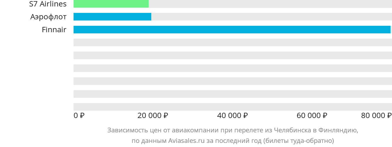 Динамика цен в зависимости от авиакомпании, совершающей перелёт из Челябинска в Финляндию
