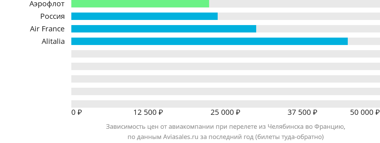 Динамика цен в зависимости от авиакомпании, совершающей перелёт из Челябинска во Францию