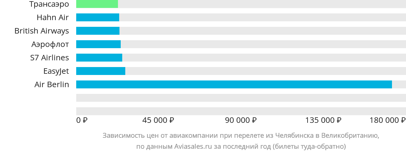 Динамика цен в зависимости от авиакомпании, совершающей перелёт из Челябинска в Великобританию