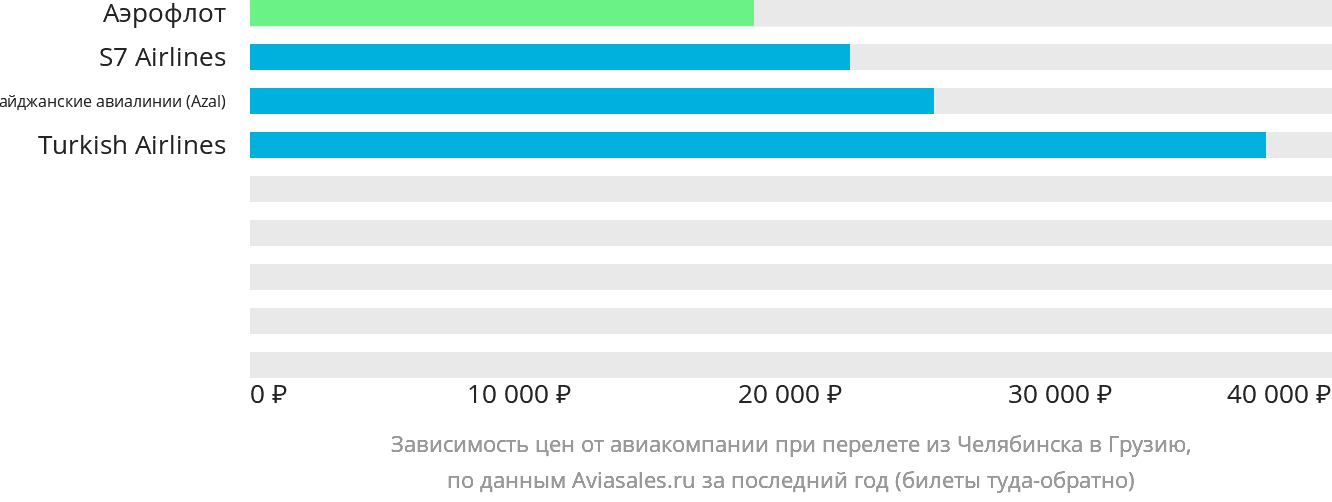 Динамика цен в зависимости от авиакомпании, совершающей перелёт из Челябинска в Грузию