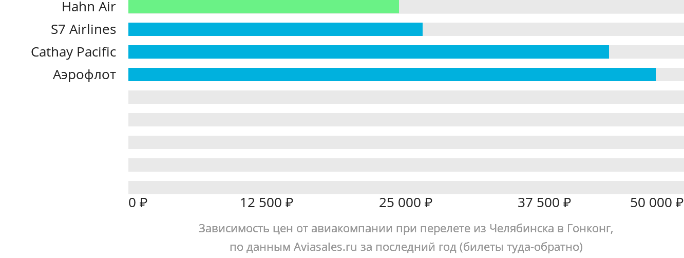 Динамика цен в зависимости от авиакомпании, совершающей перелёт из Челябинска в Гонконг